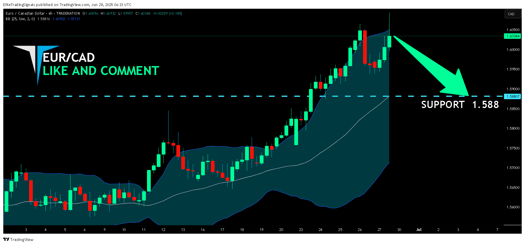 TRADENATION:EURCAD Chart Image by EliteTradingSignals