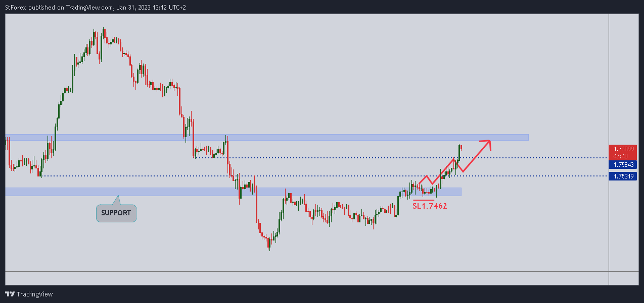 FX:GBPAUD Chart Image by StForex