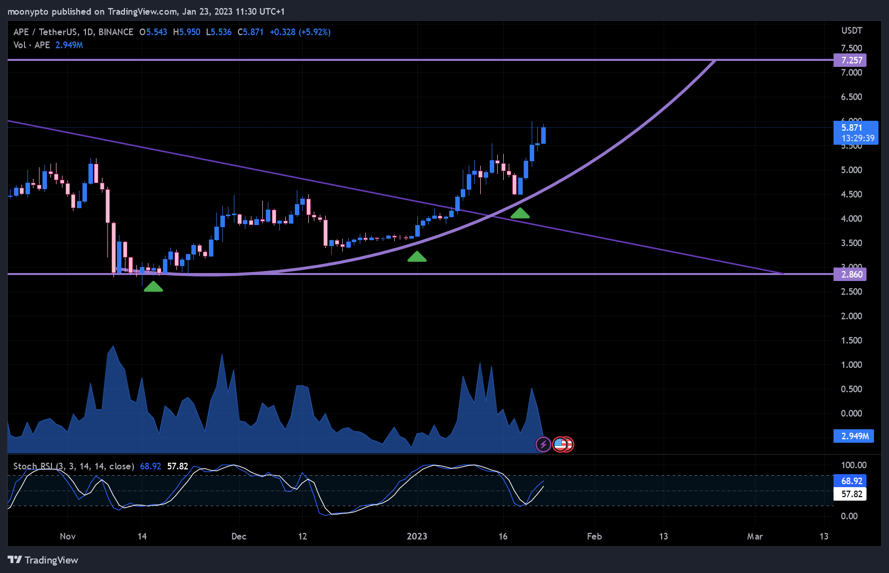 BINANCE:APEUSDT Chart Image by moonypto