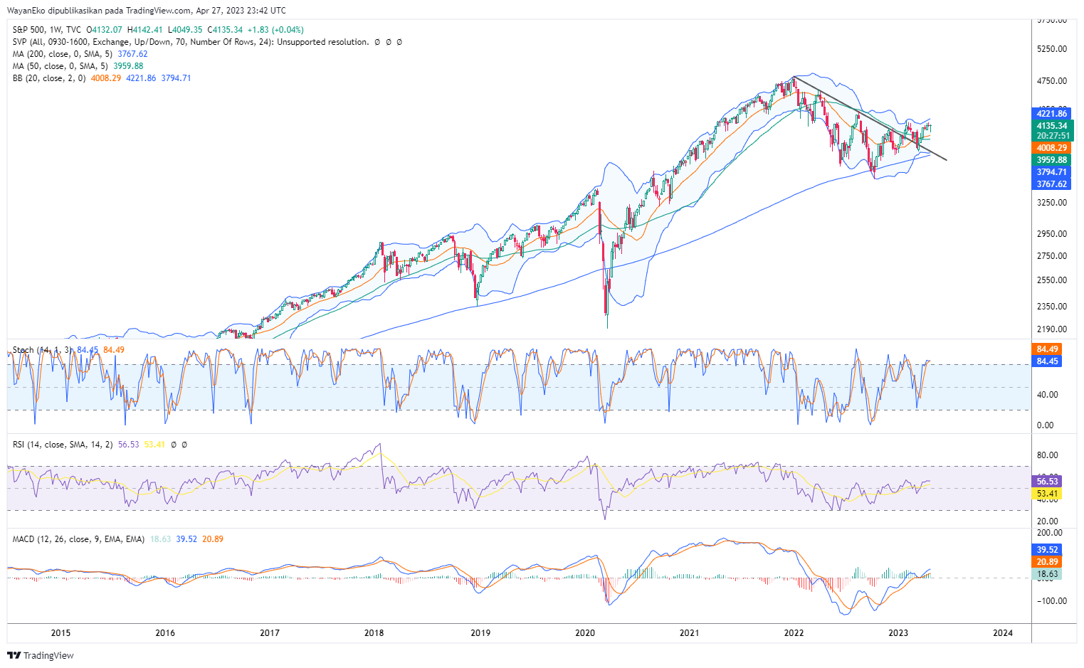 TVC:SPX Chart Image by WayanEko