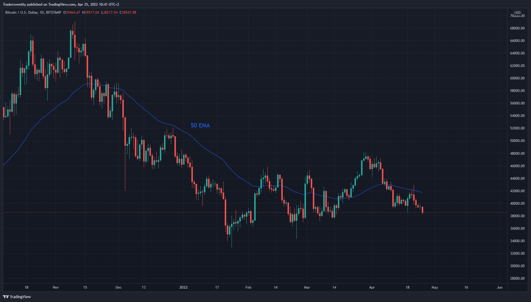BITSTAMP:BTCUSD Chart Image by Tradersweekly