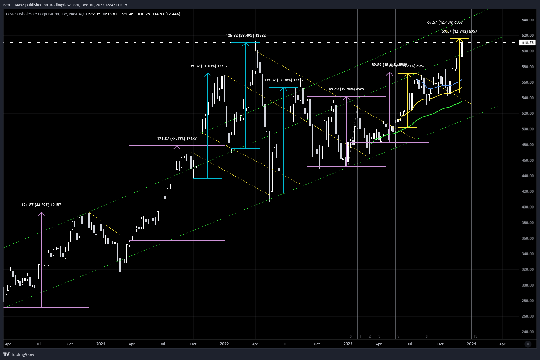 NASDAQ:COST Chart Image by Ben_1148x2
