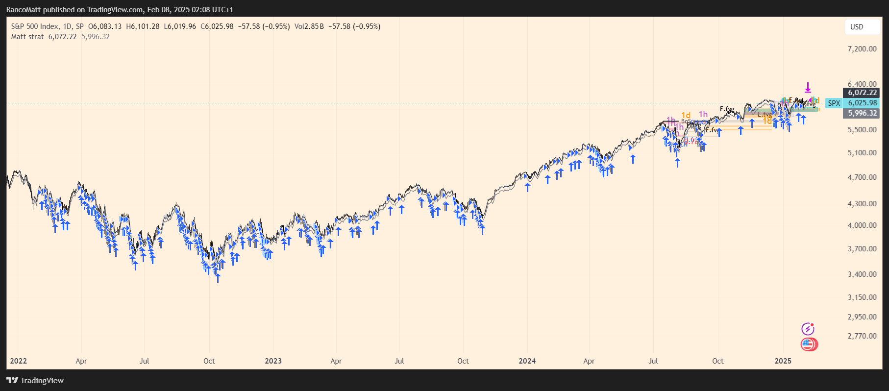 SP:SPX Chart Image by BancoMatt
