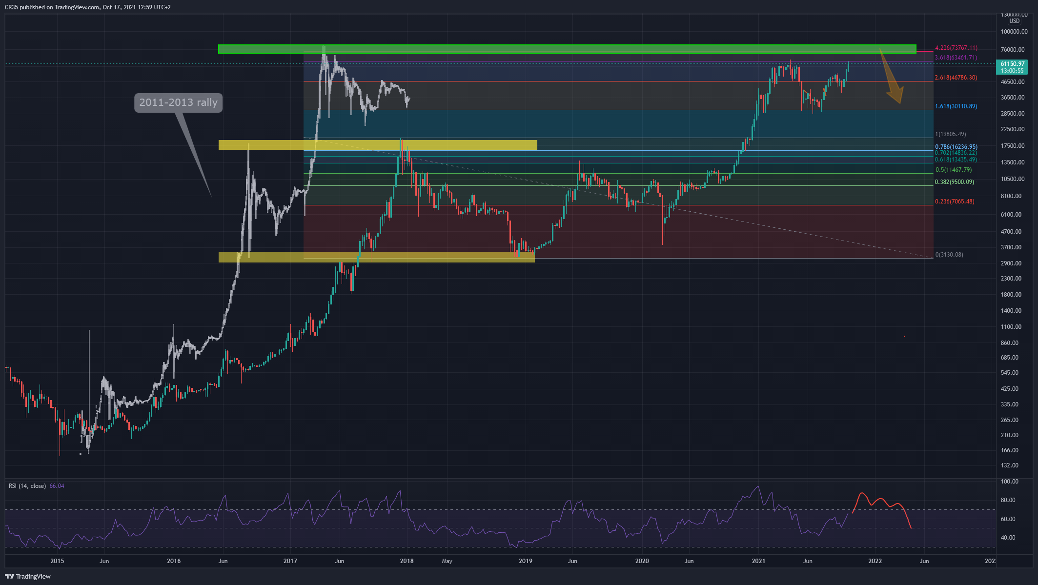 BITSTAMP:BTCUSD Chart Image by AVA37