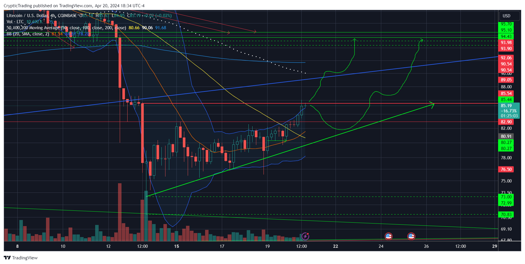 COINBASE:LTCUSD Chart Image by CrypticTrading