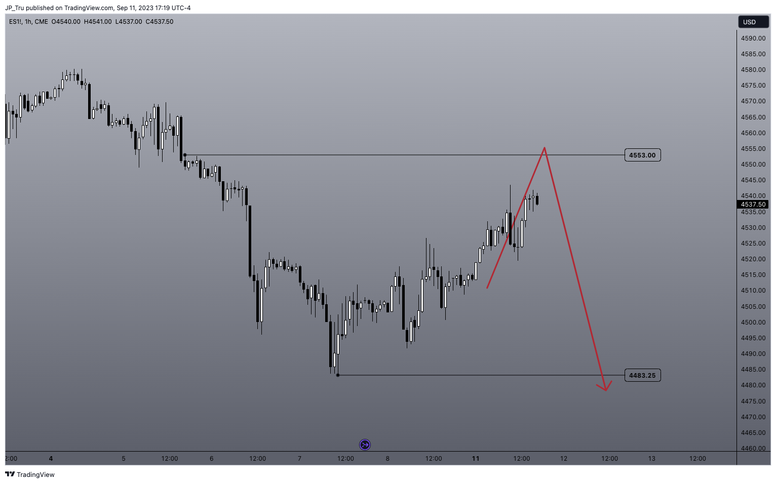 CME_MINI:ES1! Chart Image by JP_Tru
