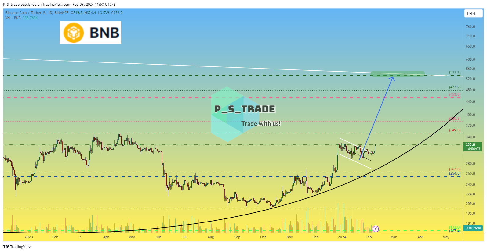 BINANCE:BNBUSDT Chart Image by P_S_trade