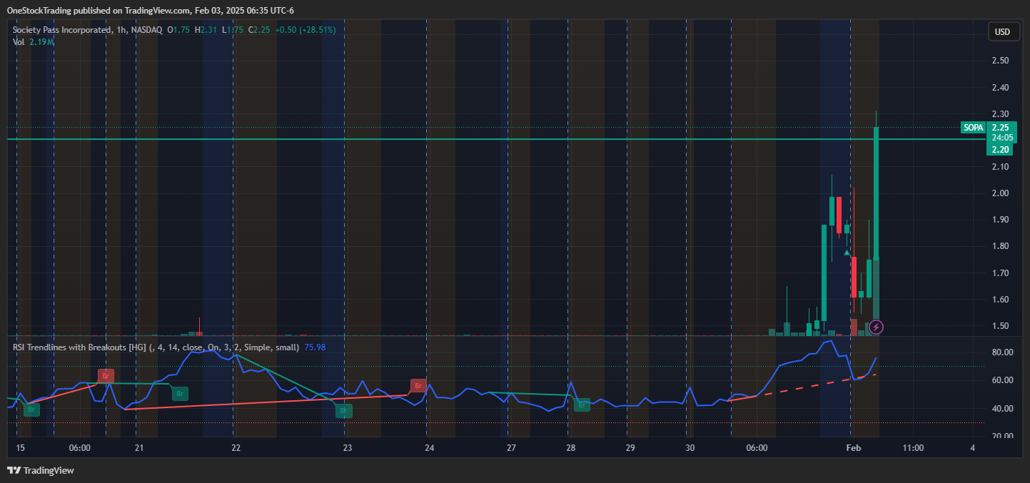 BATS:SOPA Chart Image by OneStockTrading