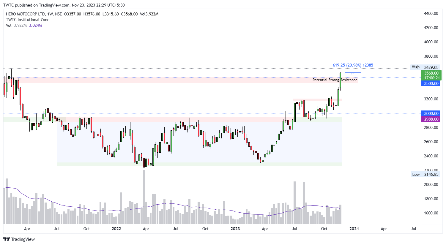 NSE:HEROMOTOCO Chart Image by TheChartereds
