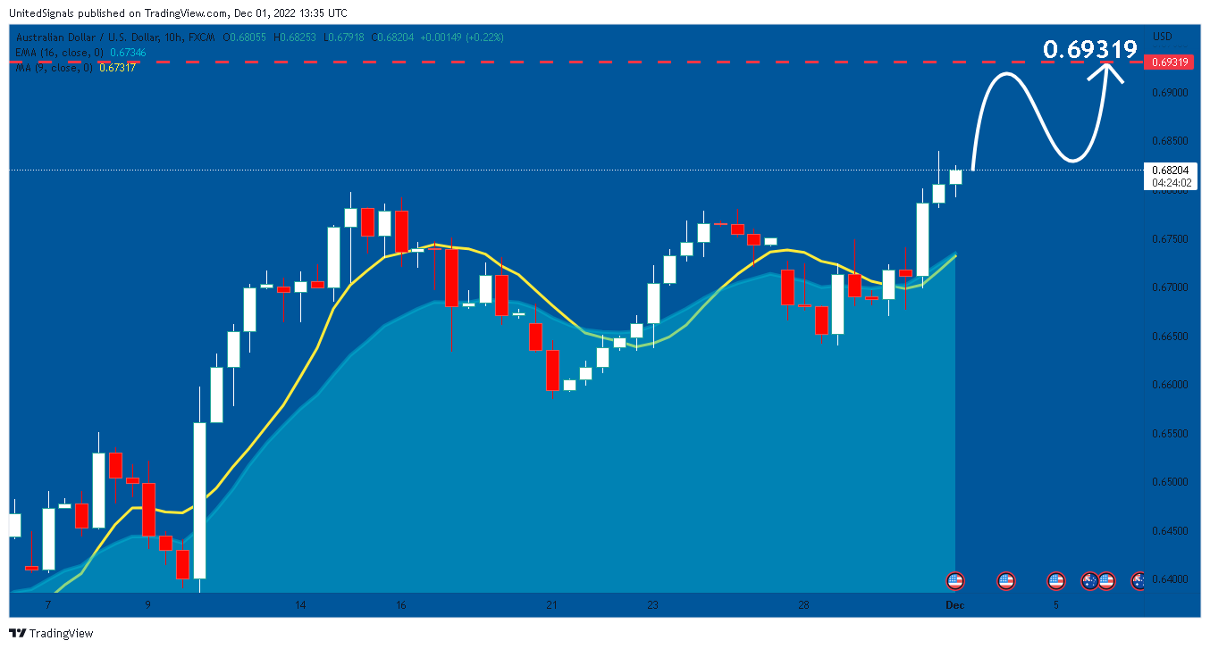 FX:AUDUSD Chart Image by UnitedSignals