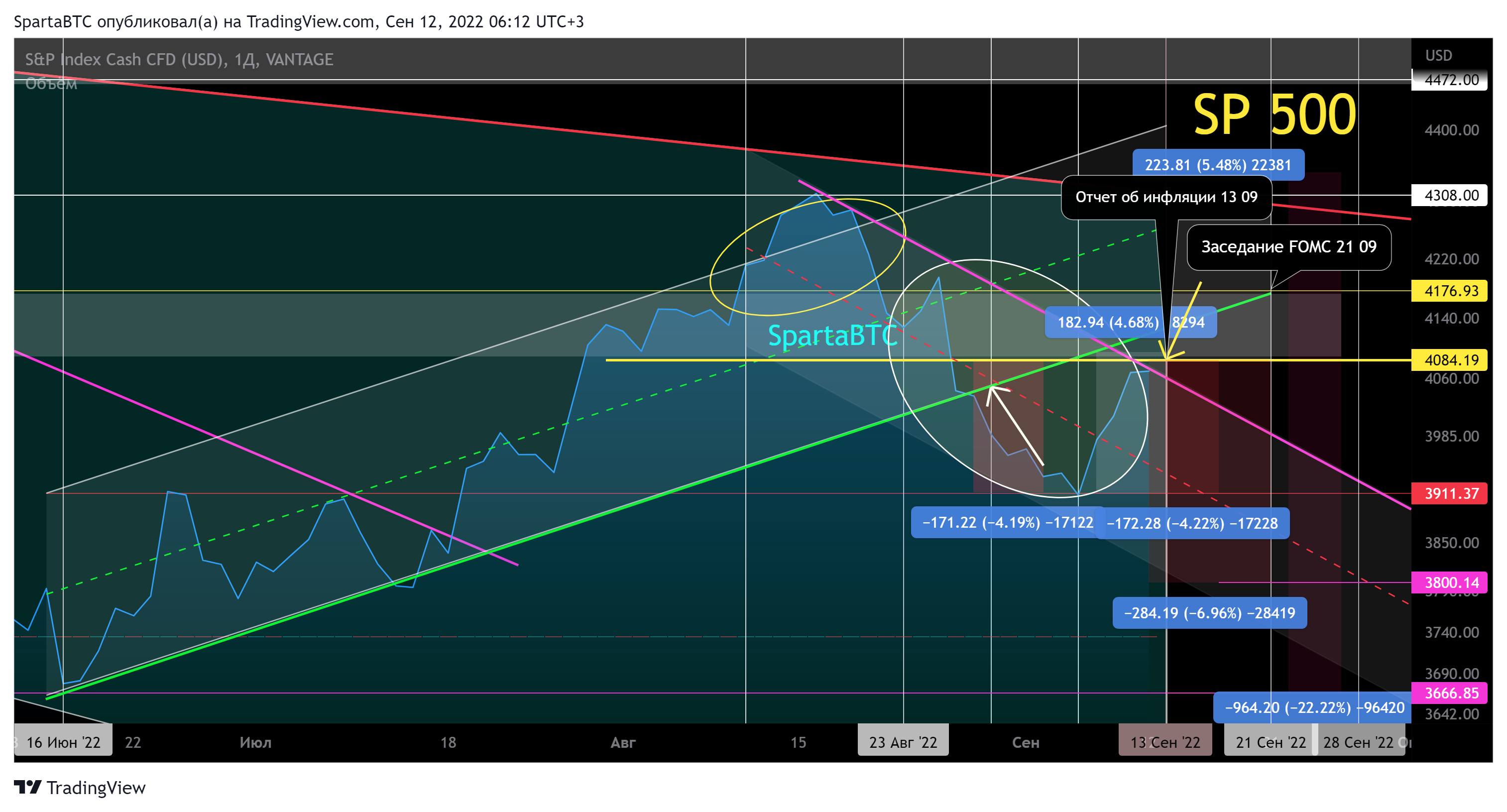 VANTAGE:SP500 Chart Image by SpartaBTC