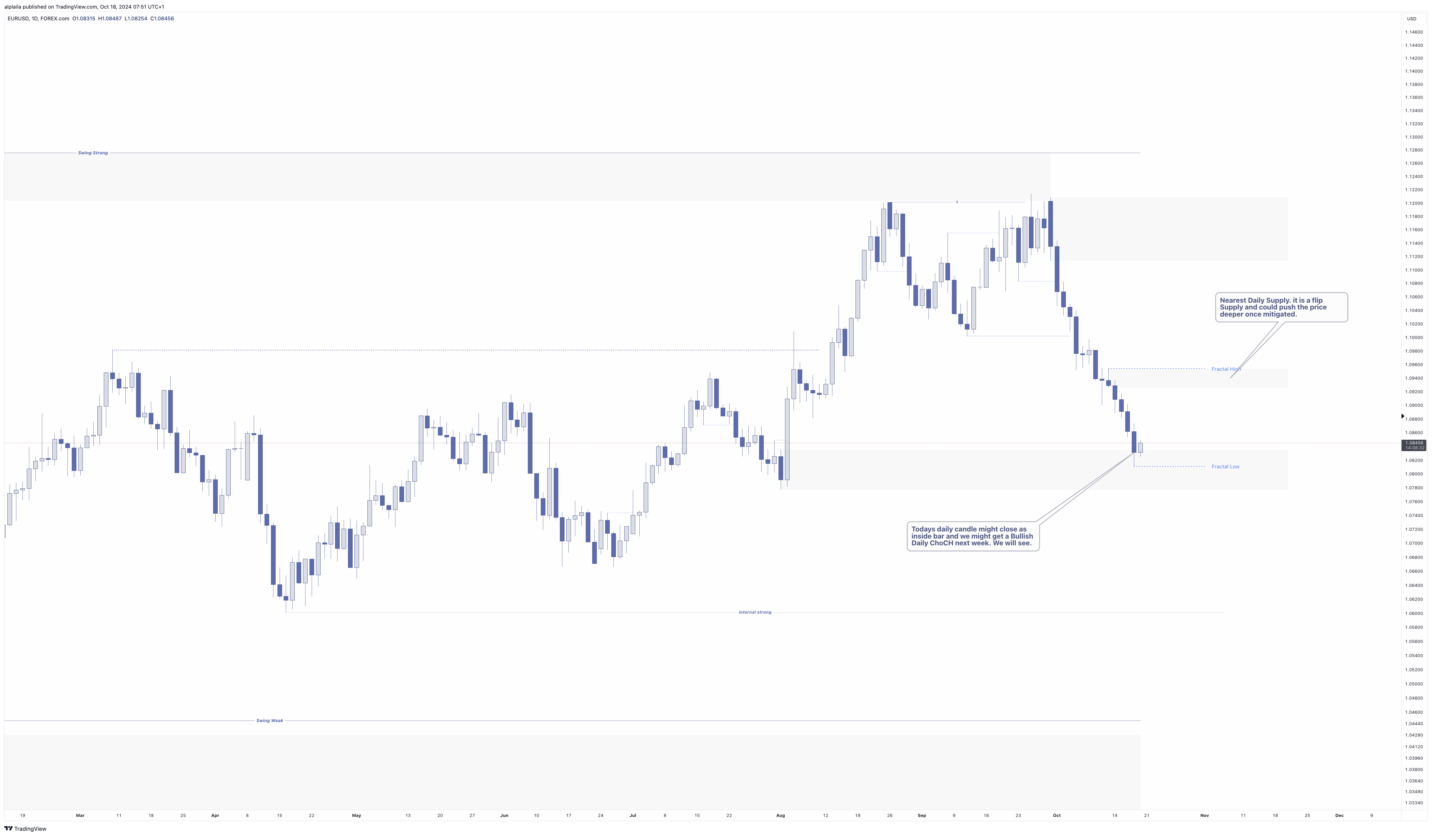 FOREXCOM:EURUSD Chart Image by alplaila