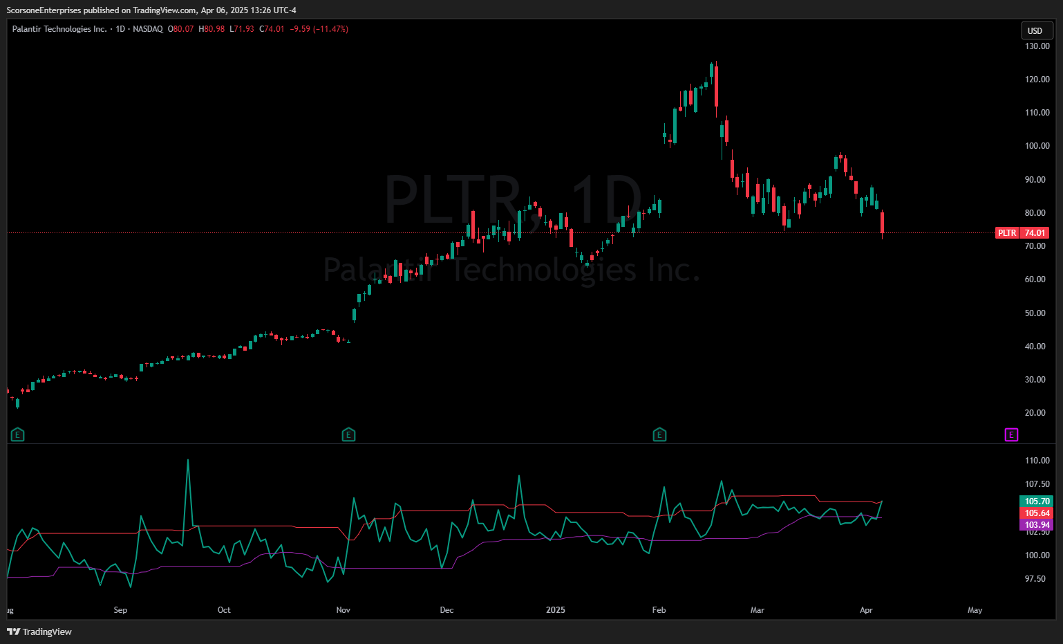 NASDAQ:PLTR Chart Image by ScorsoneEnterprises
