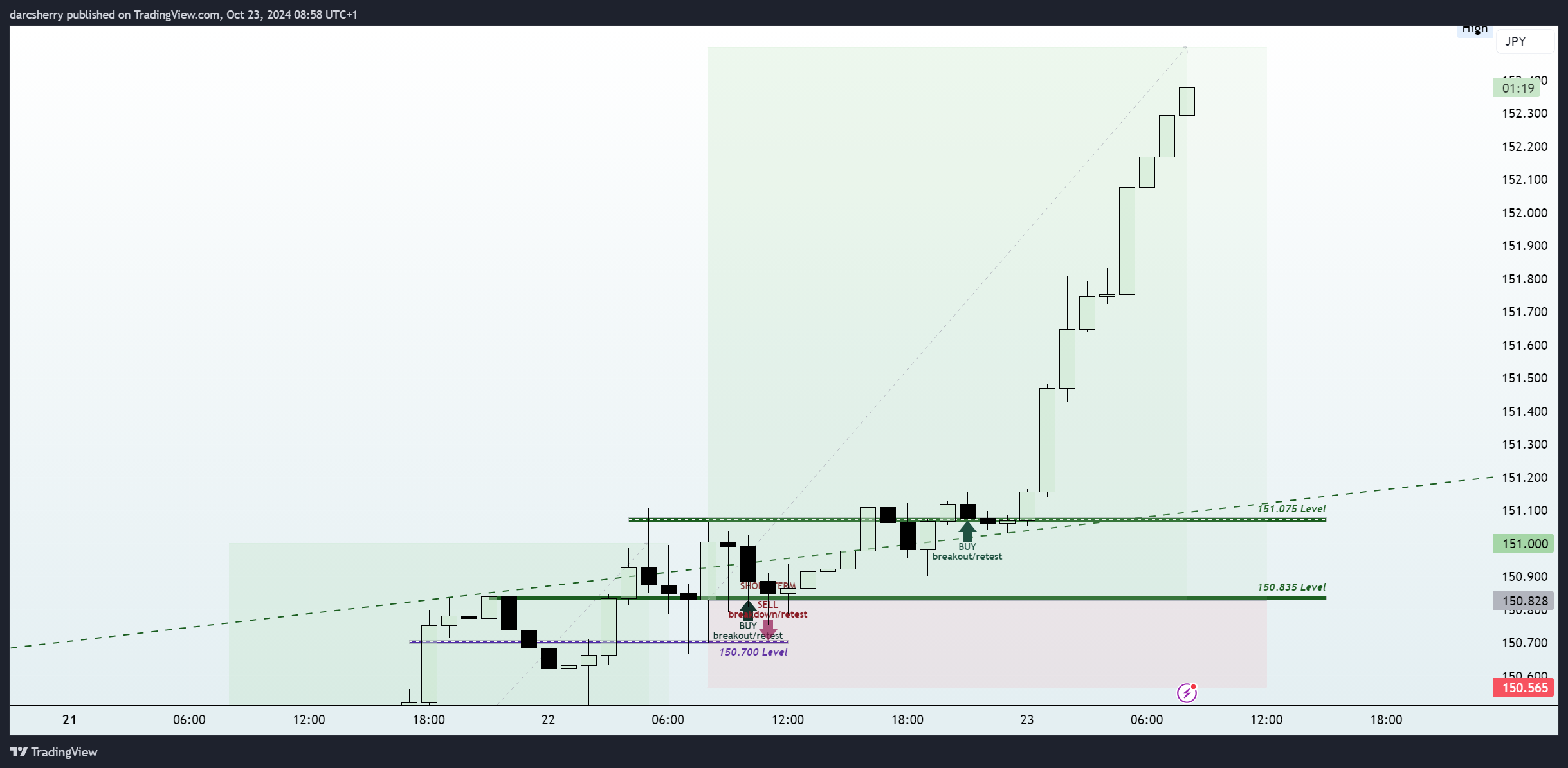 FOREXCOM:USDJPY Chart Image by darcsherry