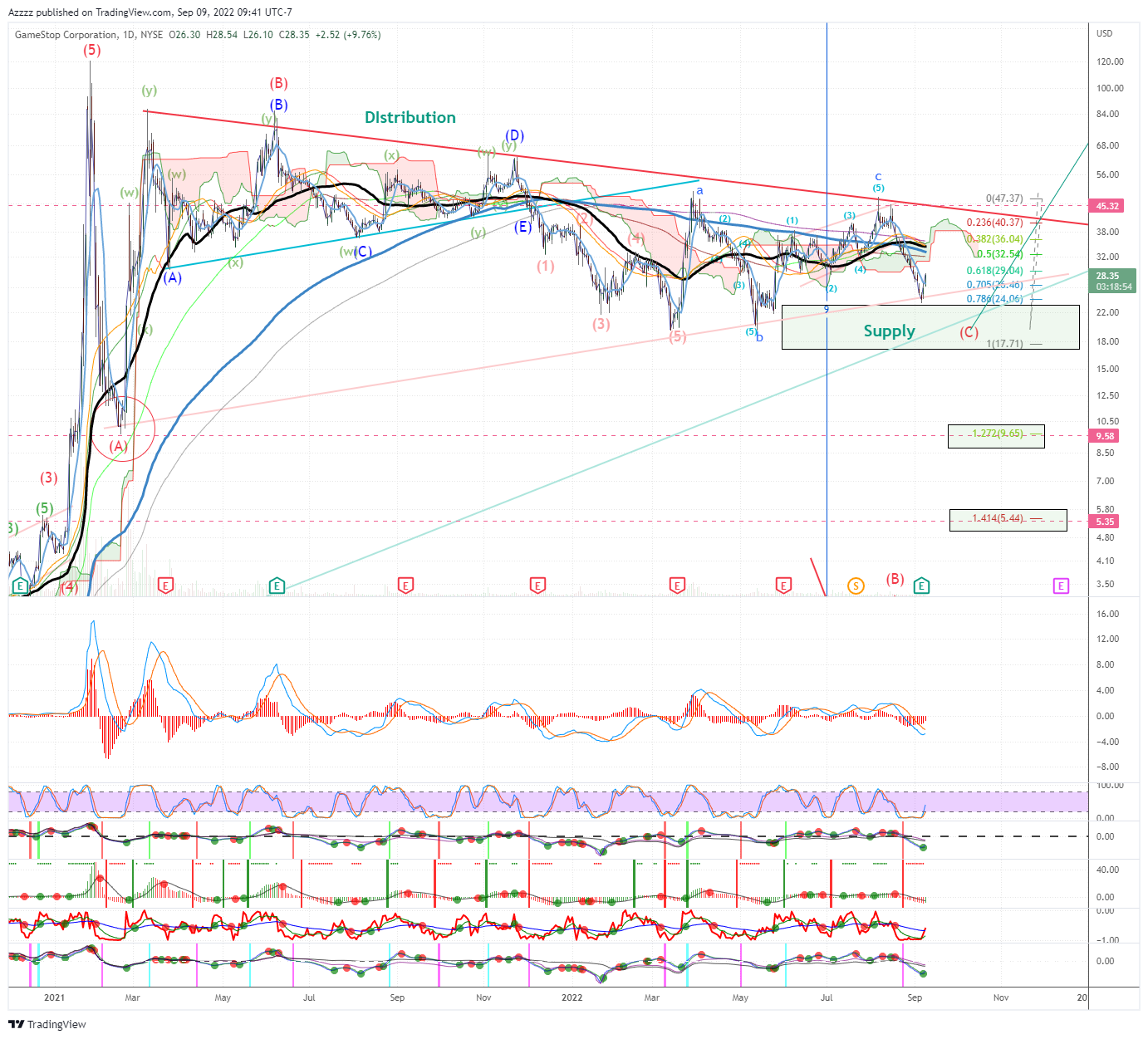 NYSE:GME Chart Image by Azzzz