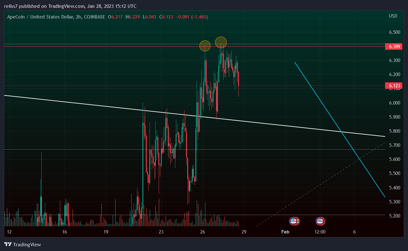 COINBASE:APEUSD Chart Image by reiiss7