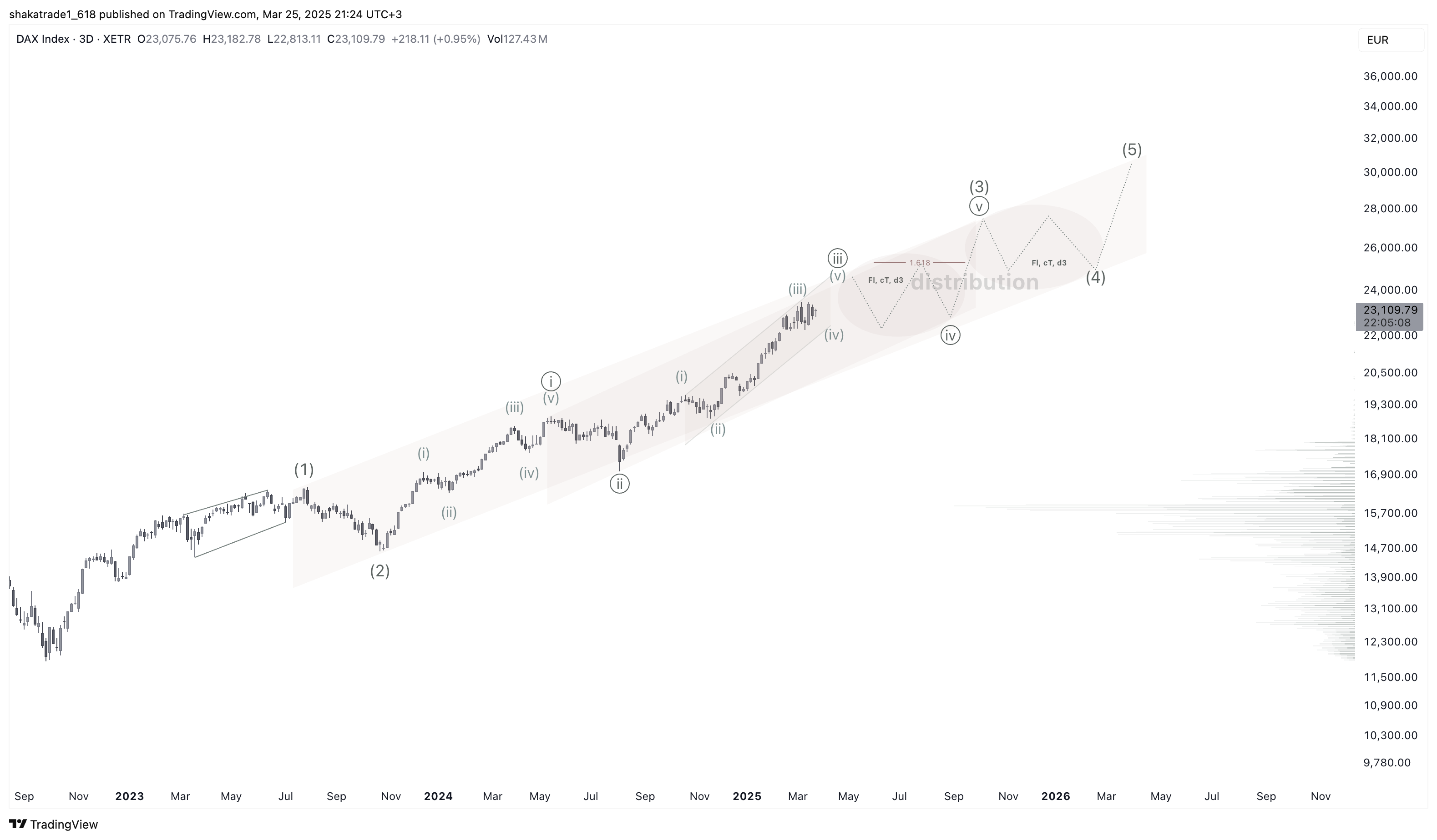 XETR:DAX Chart Image by shakatrade1_618