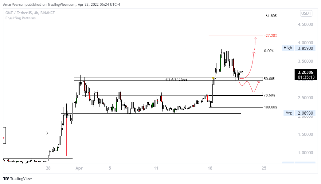 BINANCE:GMTUSDT Chart Image by N0ST0PL0SS