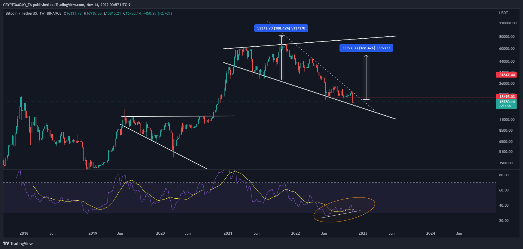 BINANCE:BTCUSDT Chart Image by CRYPTOMOJO_TA