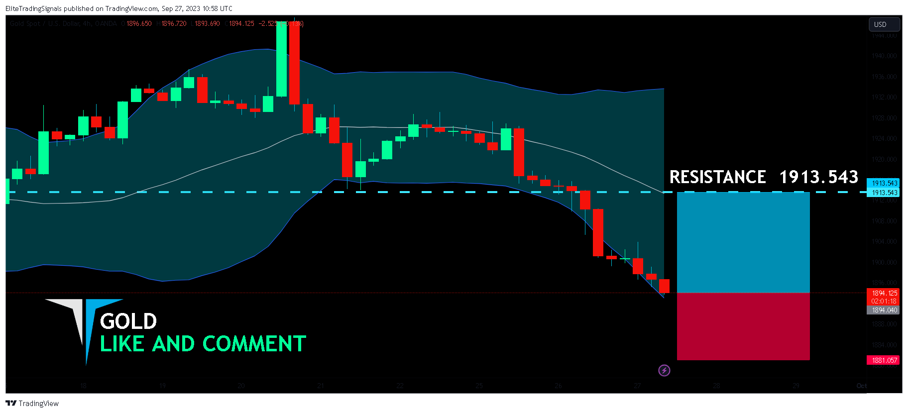 OANDA:XAUUSD Chart Image by EliteTradingSignals
