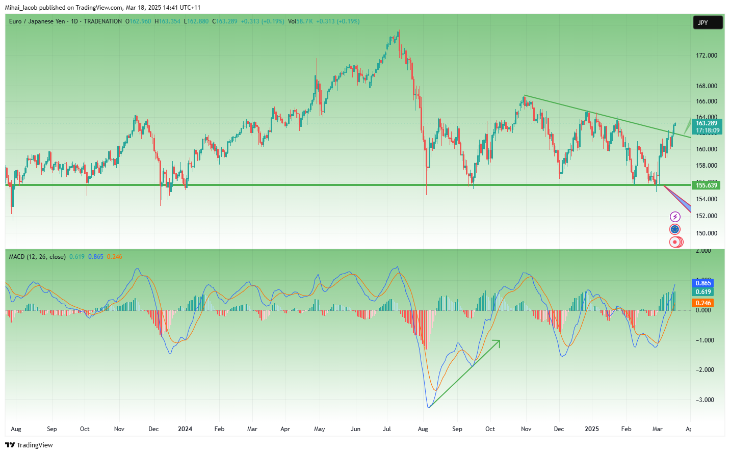 TRADENATION:EURJPY Chart Image by Mihai_Iacob