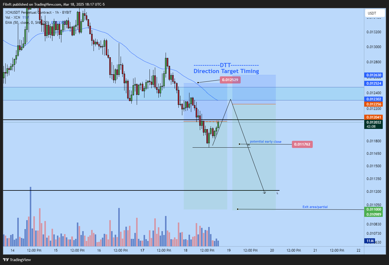 BYBIT:XCNUSDT.P Chart Image by Filnft