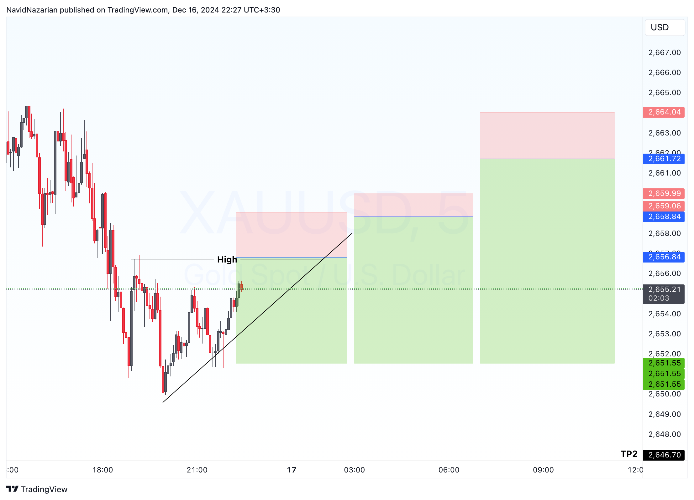 FUSIONMARKETS:XAUUSD Chart Image by CantLiveWithoutTrade