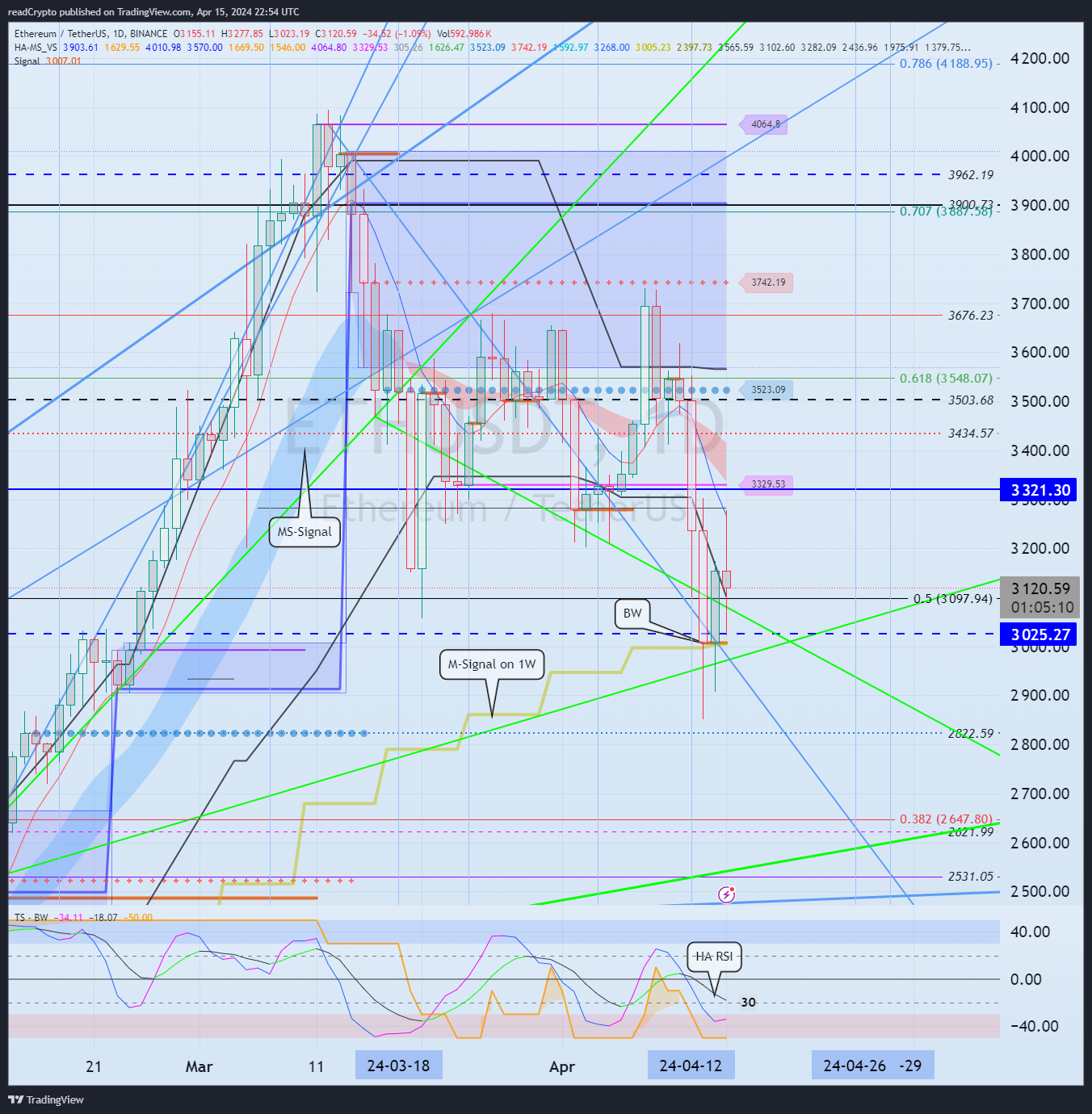 BINANCE:ETHUSDT Chart Image by readCrypto