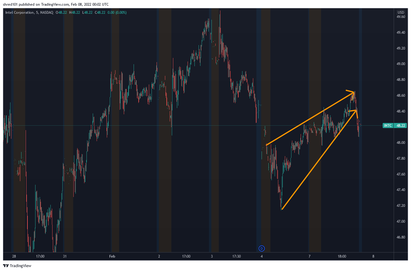 NASDAQ:INTC Chart Image by RogueEconomics