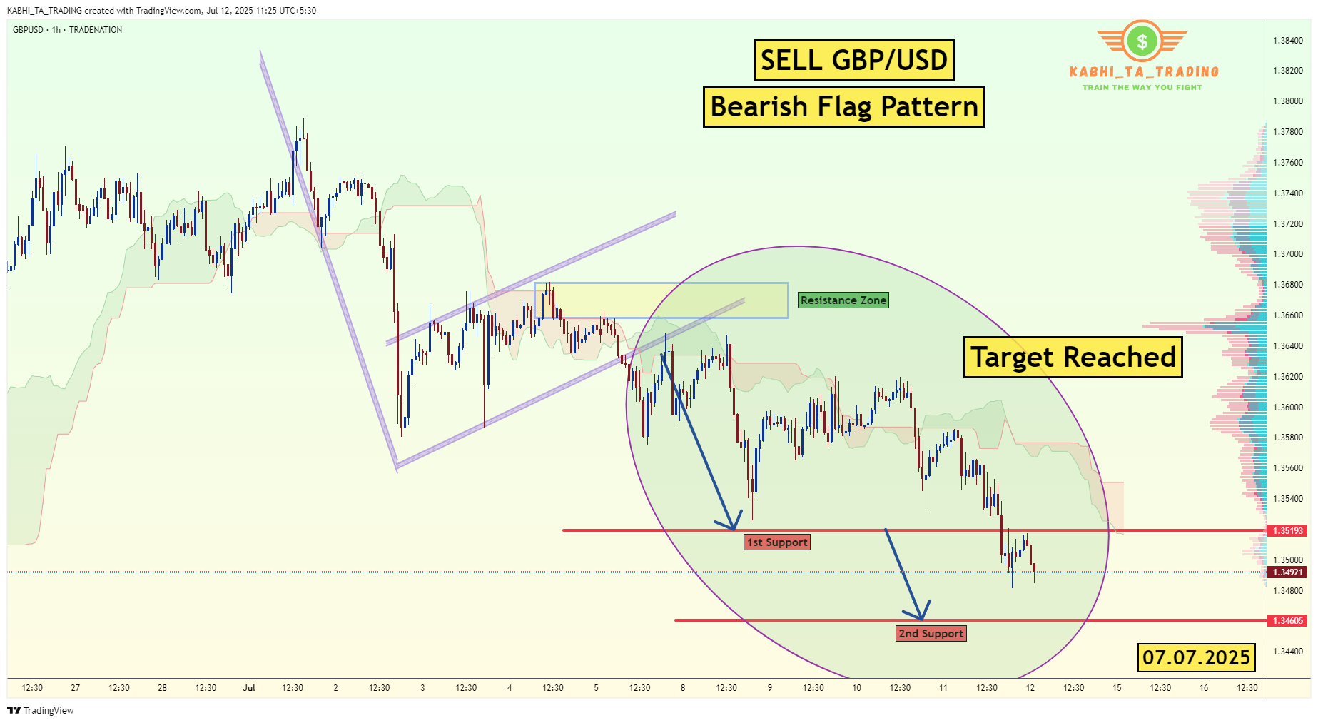 TRADENATION:GBPUSD Chart Image by KABHI_TA_TRADING