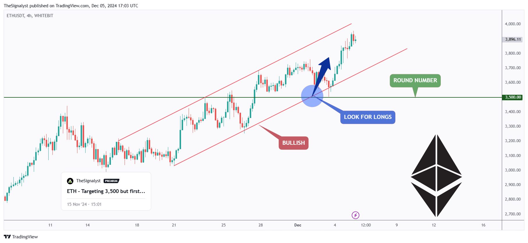 WHITEBIT:ETHUSDT Chart Image by TheSignalyst