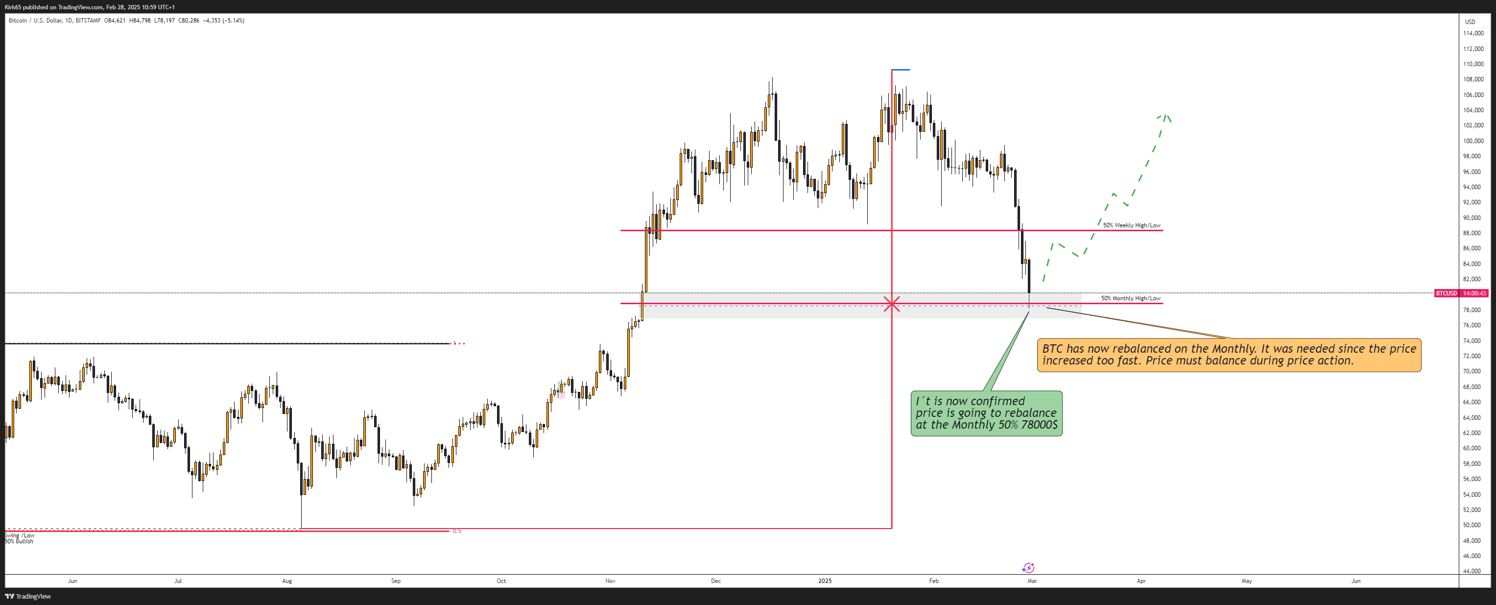 BITSTAMP:BTCUSD Chart Image by Kirk65