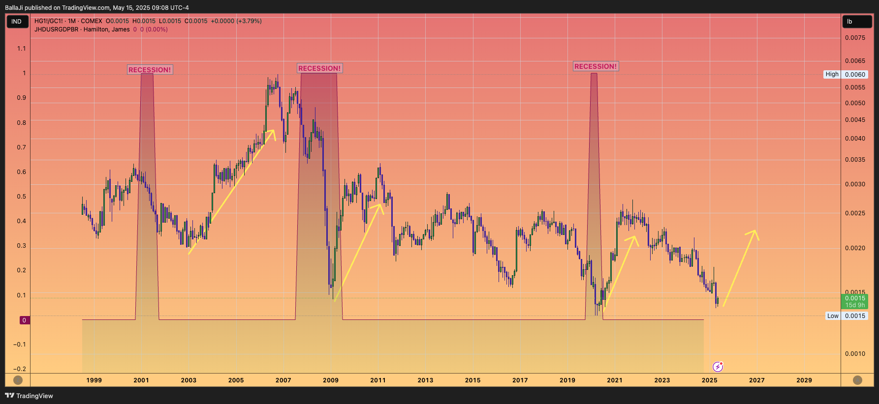 COMEX_DL:HG1!/COMEX_DL:GC1! Chart Image by BallaJi