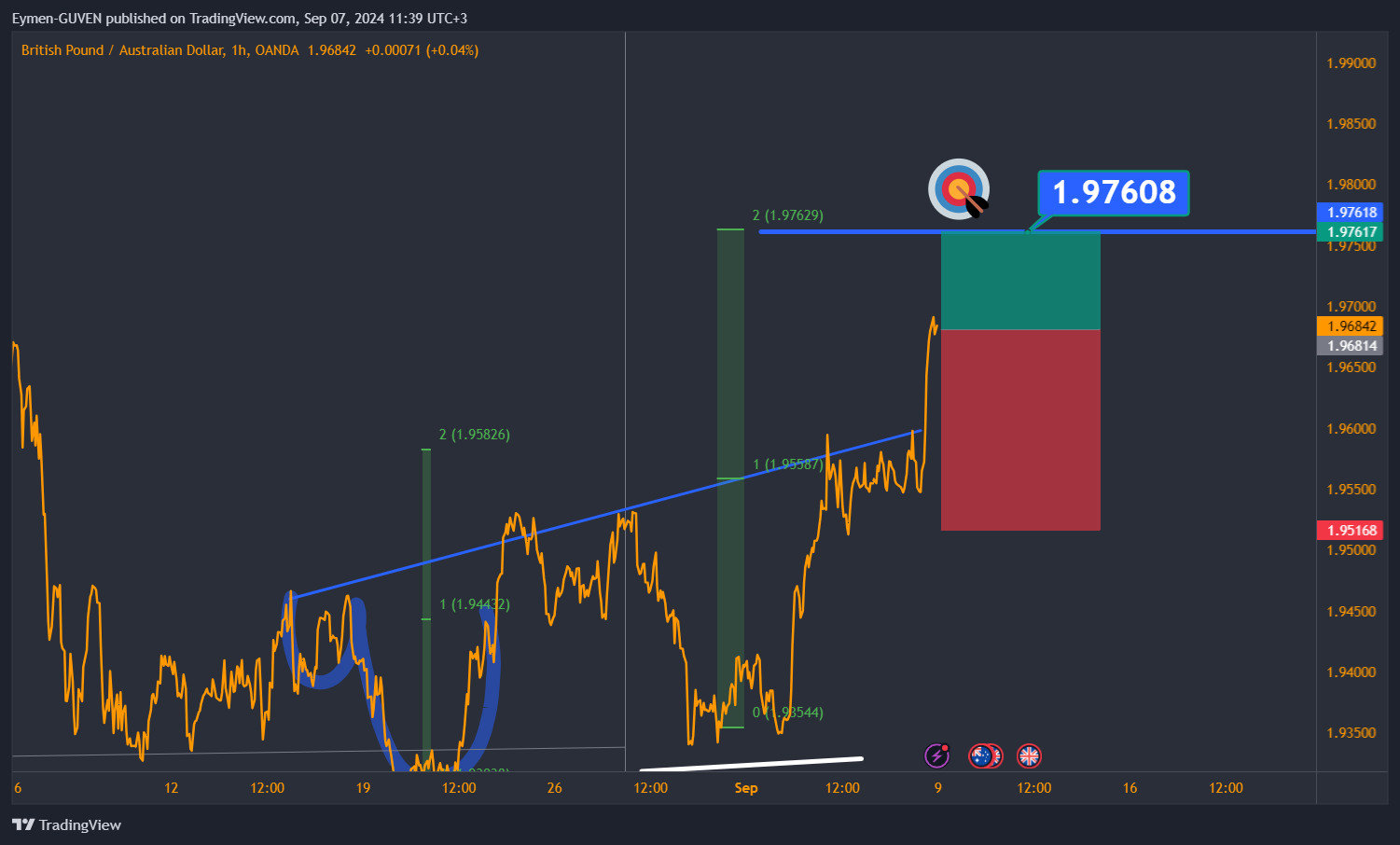 OANDA:GBPAUD Chart Image by Eymen-GUVEN