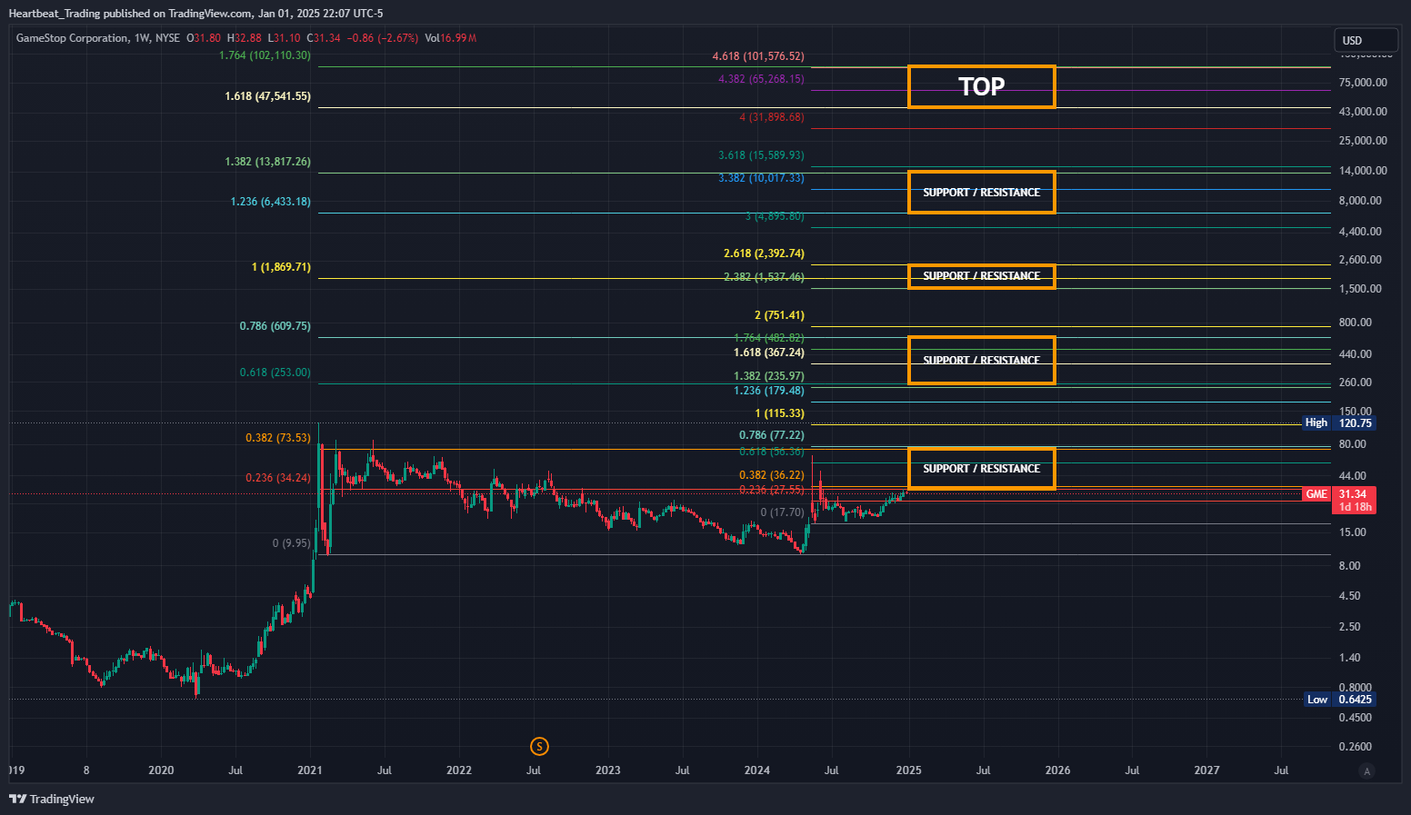 BATS:GME Chart Image by Heartbeat_Trading