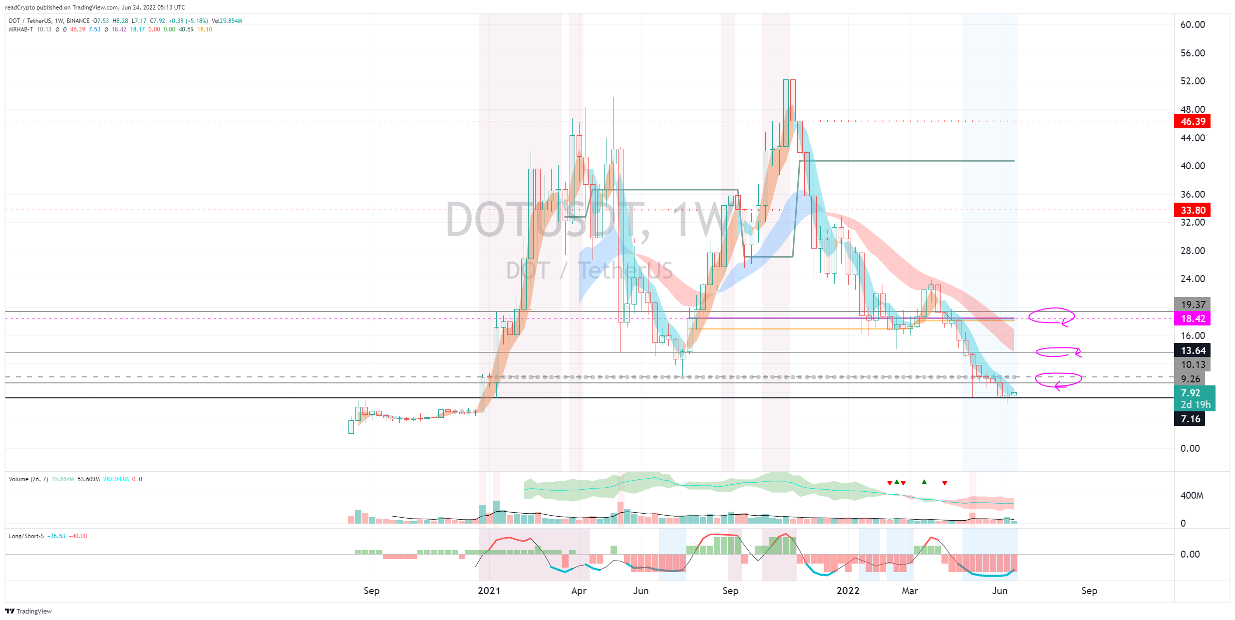 BINANCE:DOTUSDT Chart Image by readCrypto