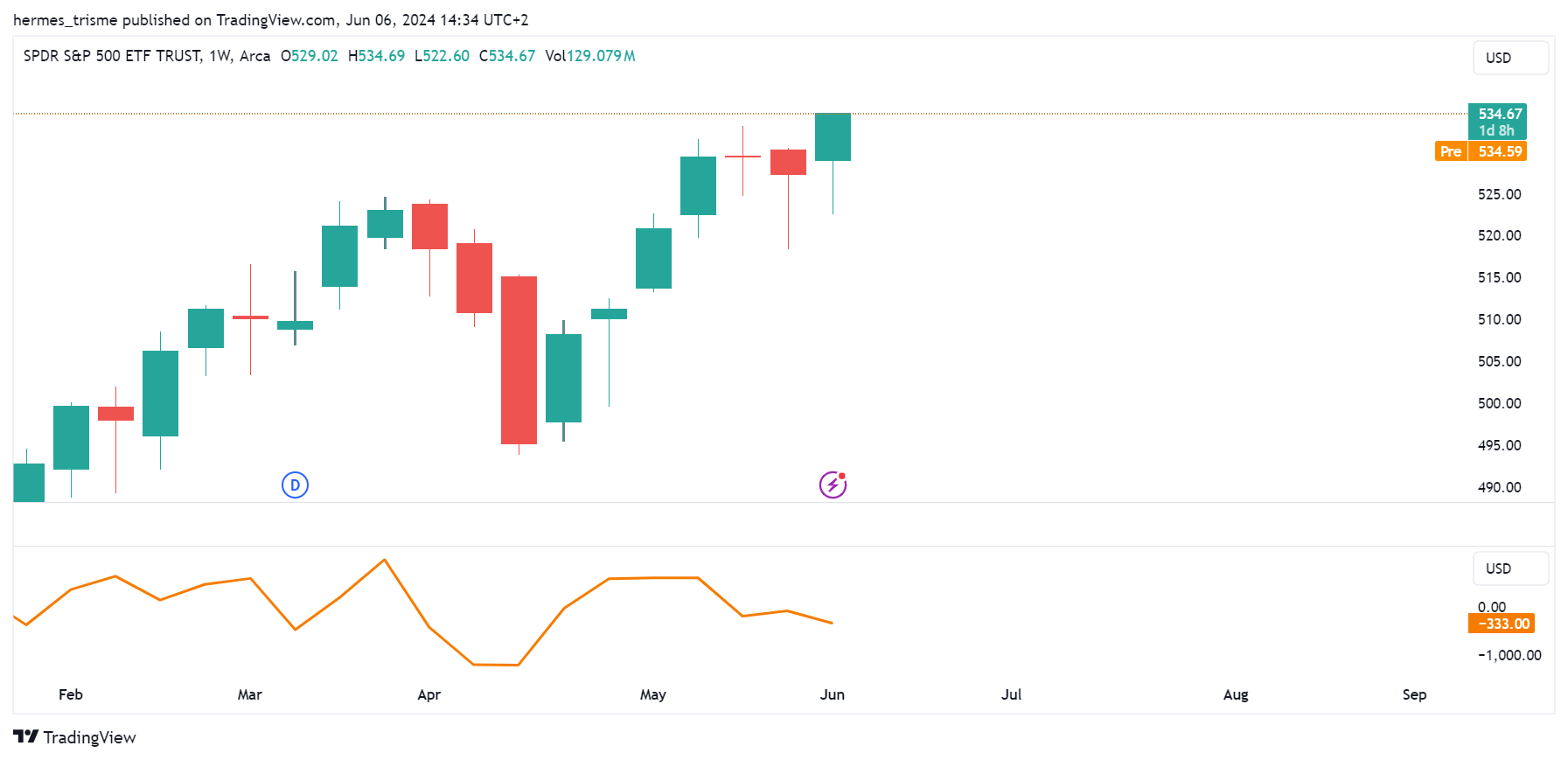 AMEX:SPY Chart Image by hermes_trisme