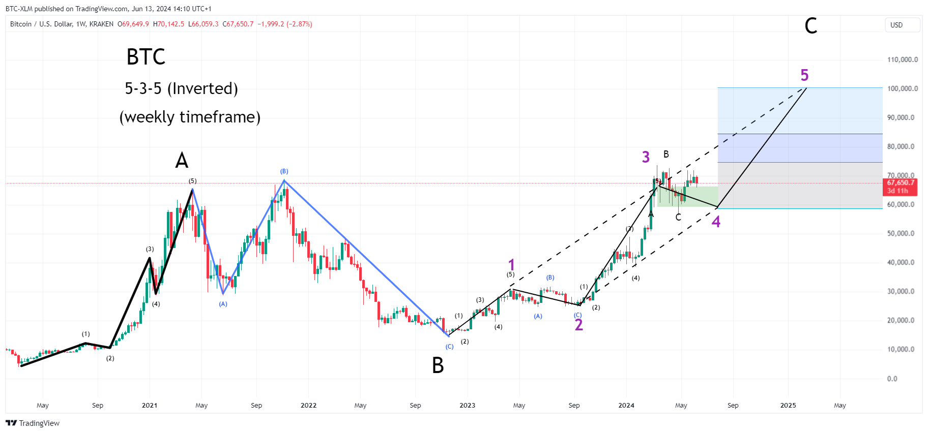 KRAKEN:BTCUSD Chart Image by BTC-XLM