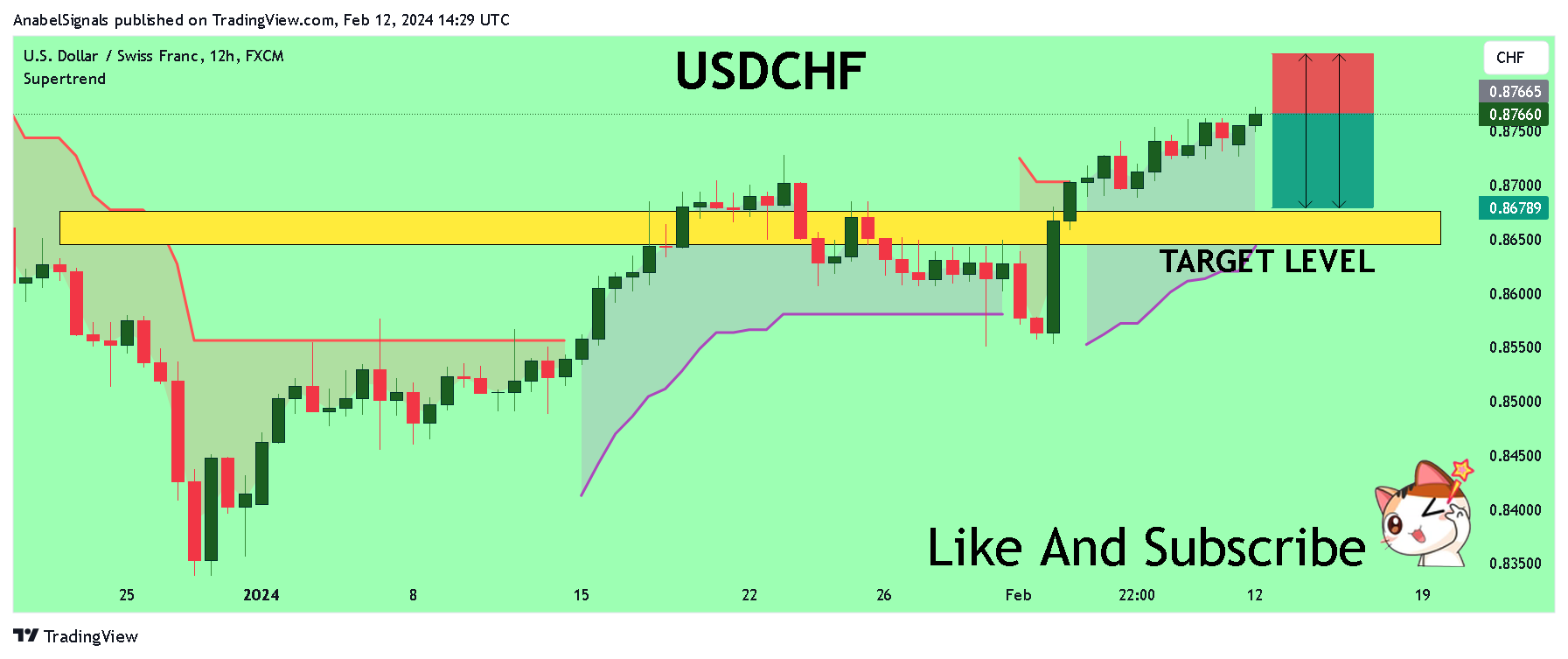 FX:USDCHF Chart Image by AnabelSignals