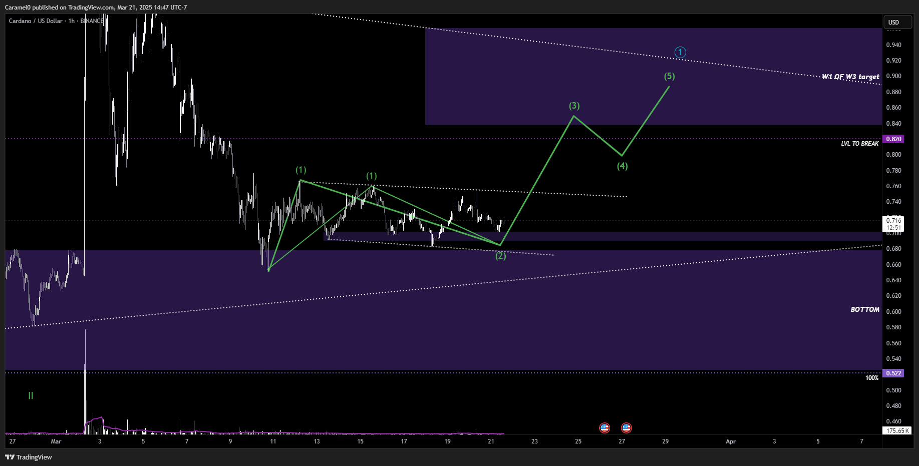 BINANCE:ADAUSD Chart Image by Caramel0