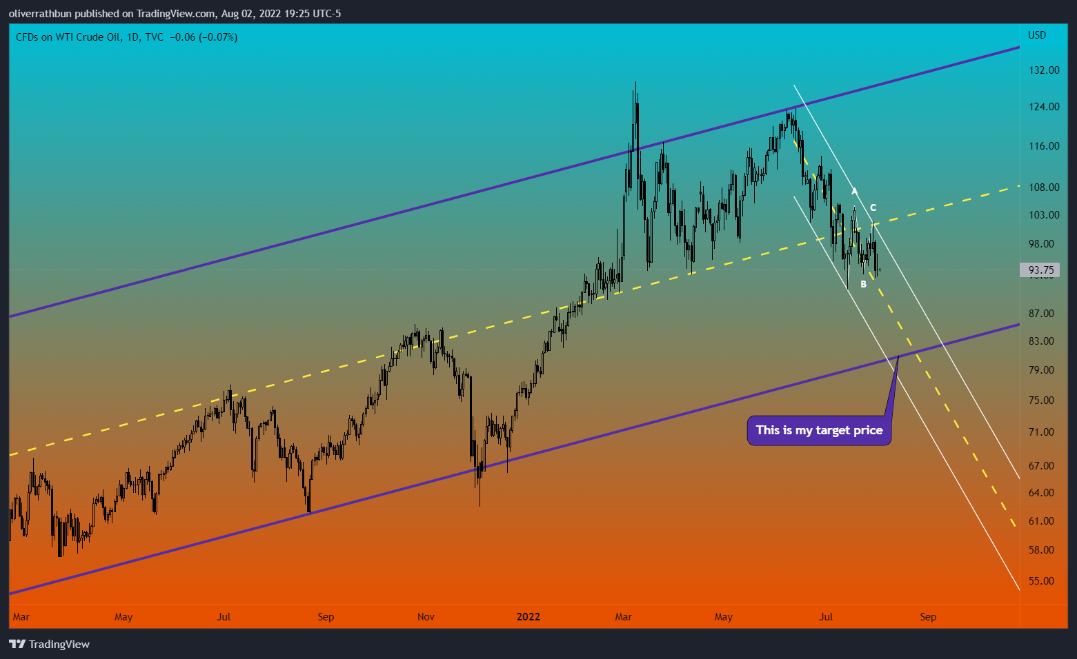 TVC:USOIL Chart Image by oliverrathbun