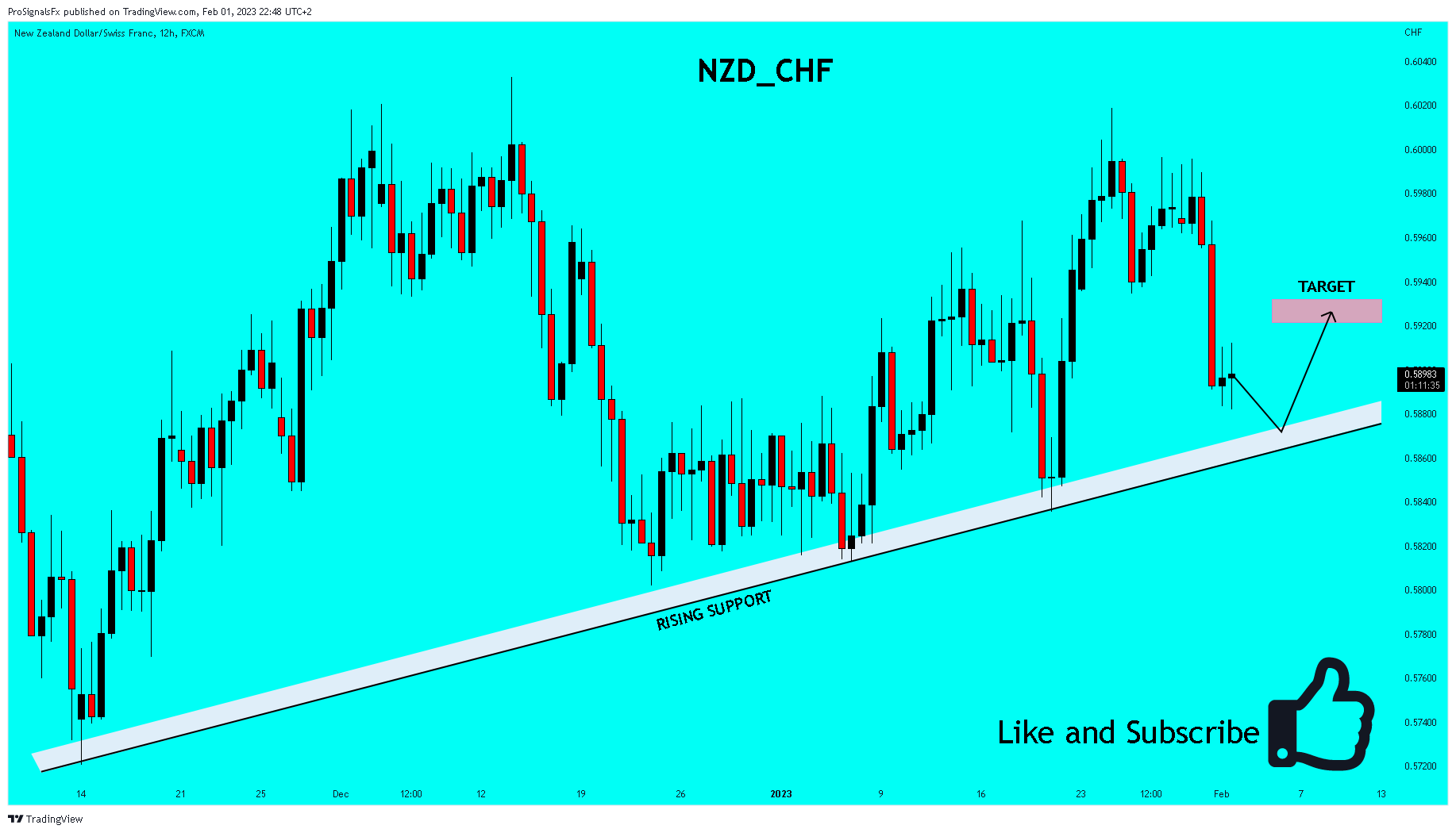 FX:NZDCHF Chart Image by ProSignalsFx