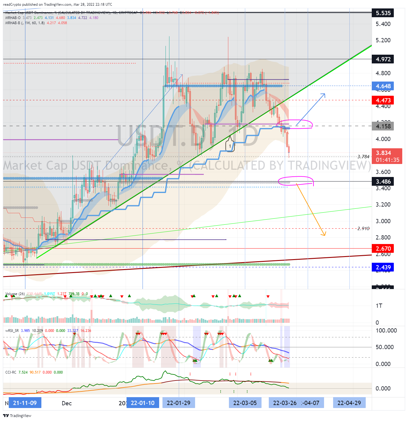 CRYPTOCAP:USDT.D Chart Image by readCrypto