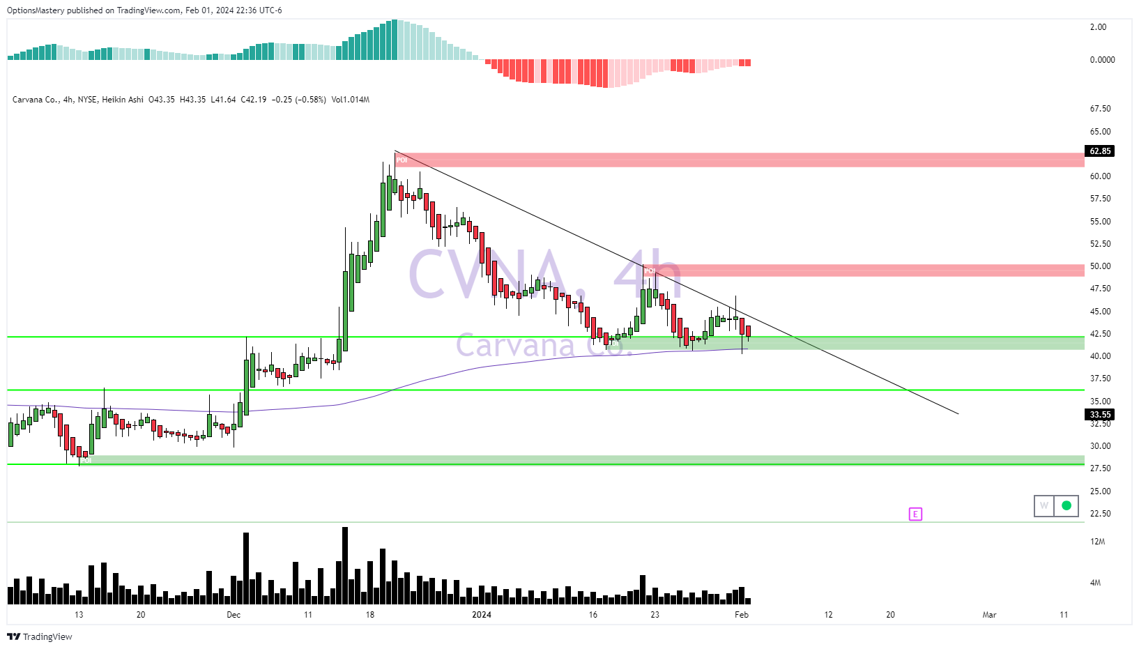 NYSE:CVNA Chart Image by OptionsMastery