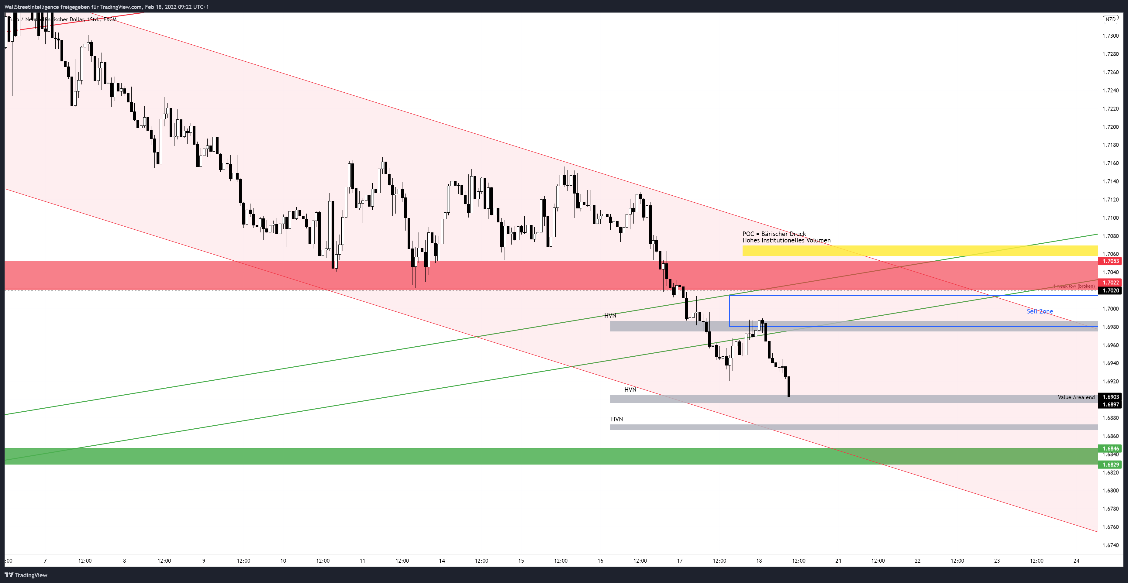 FX:EURNZD Chart Image by WSICapital