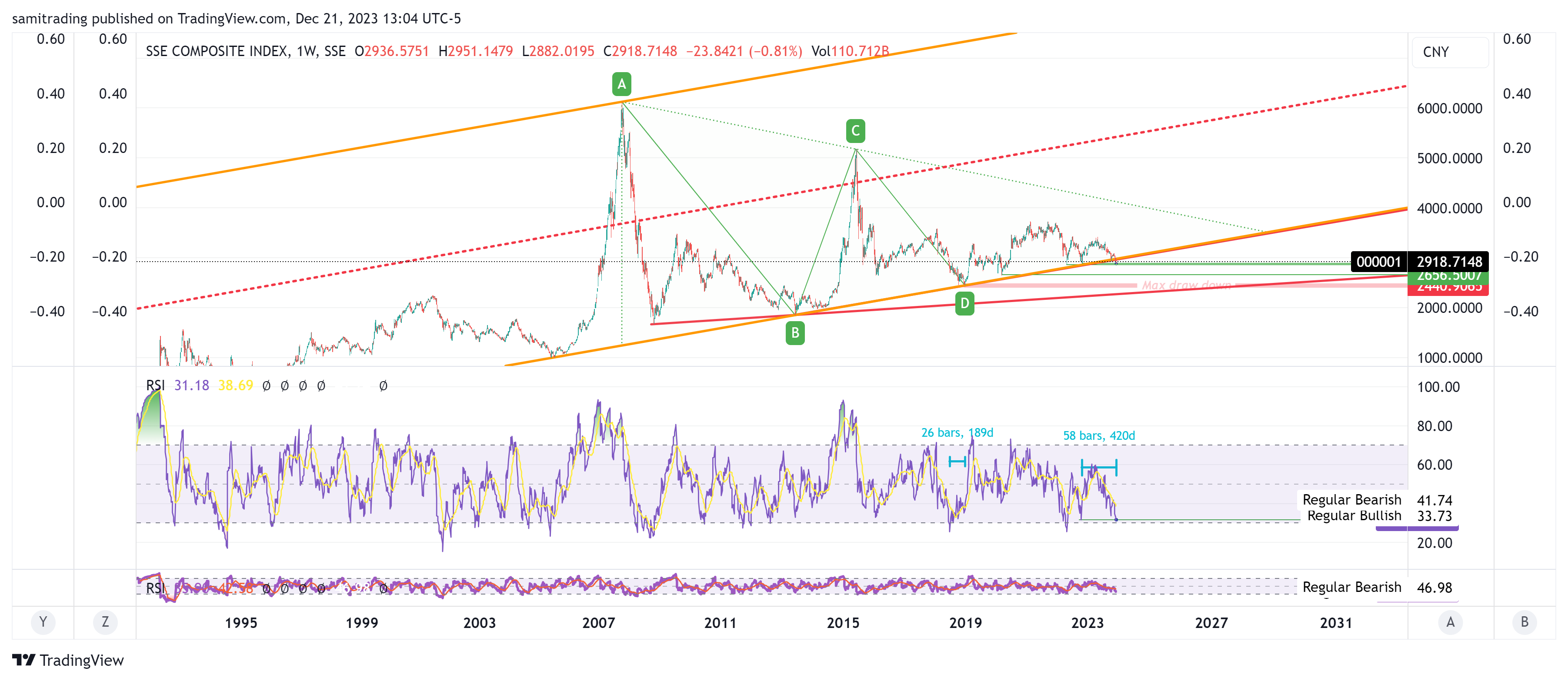 SSE_DLY:000001 Chart Image by samitrading