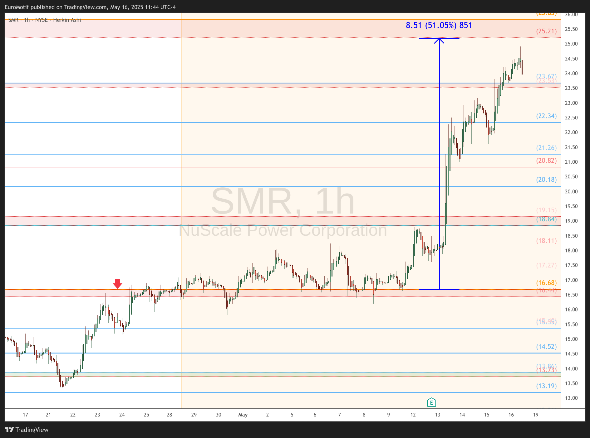 BATS:SMR Chart Image by EuroMotif