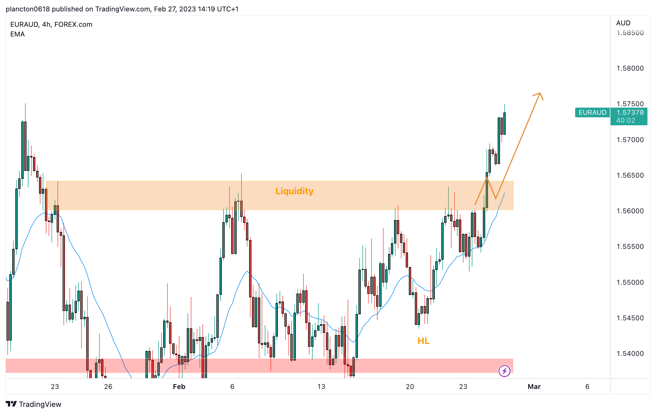 FOREXCOM:EURAUD Chart Image by InkyGrip