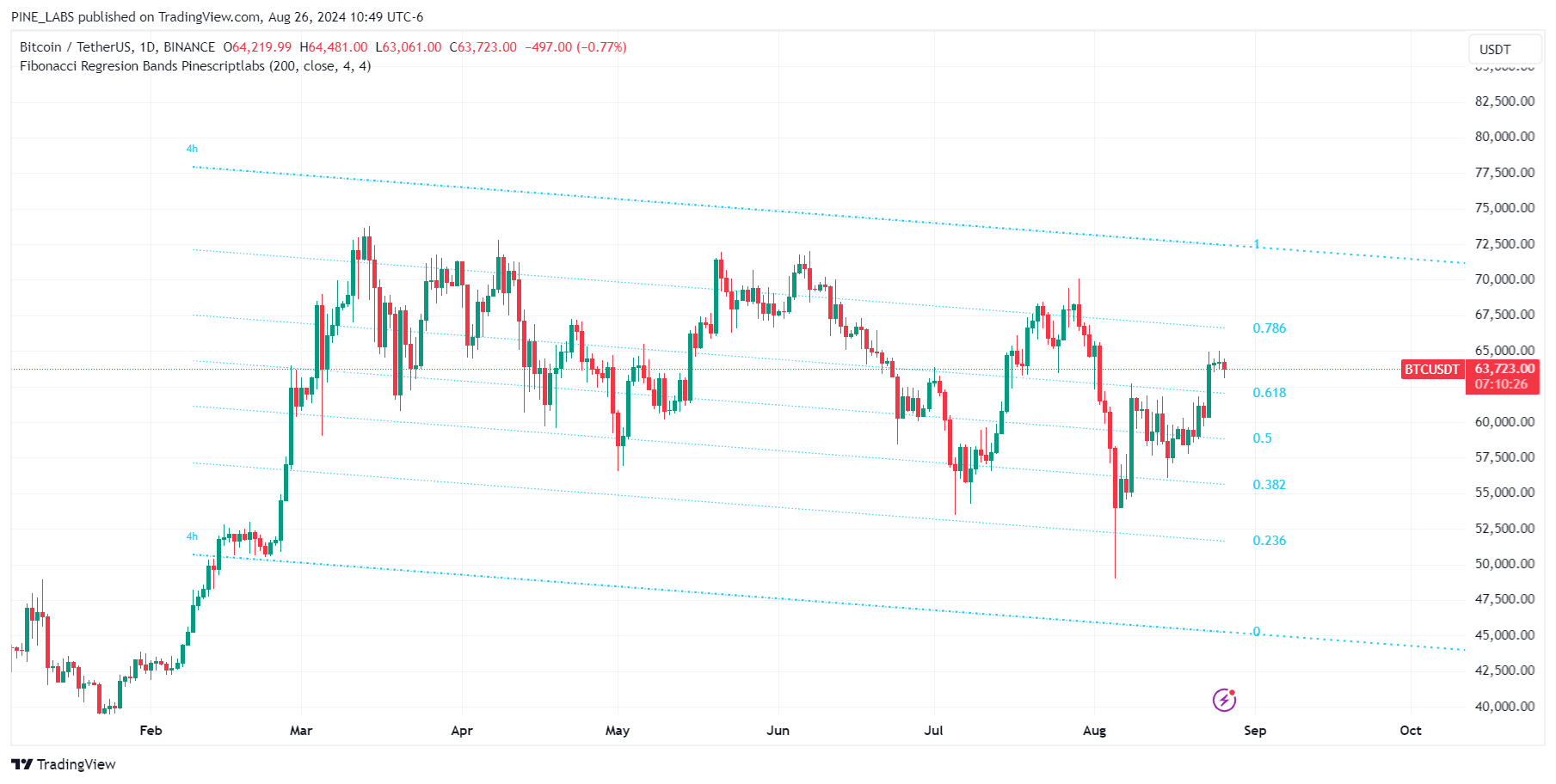 BINANCE:BTCUSDT Chart Image by PINE_LABS