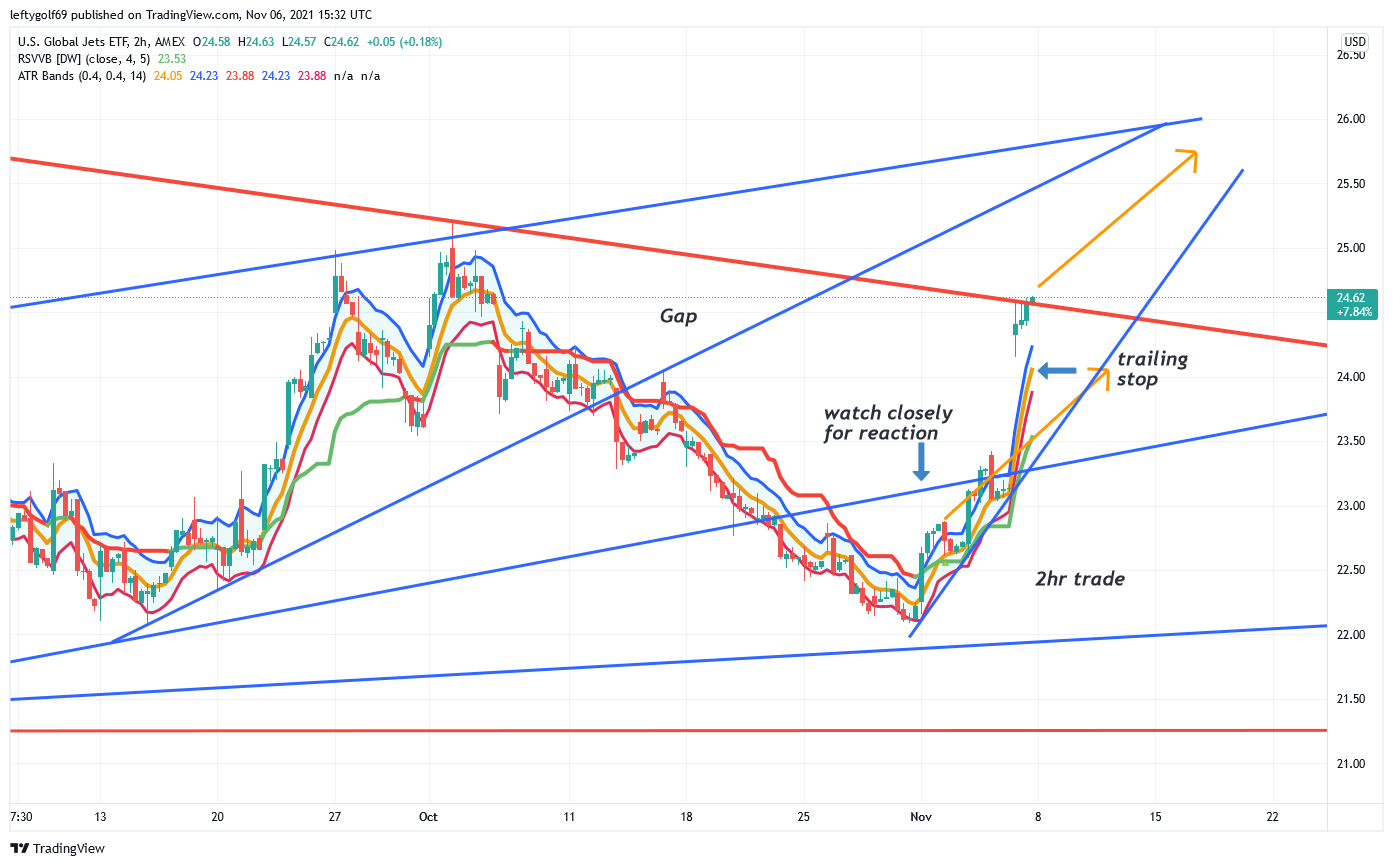 AMEX:JETS Chart Image by leftygolf69